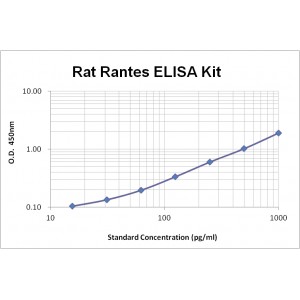 Rat CCL5/RANTES ELISA Kit