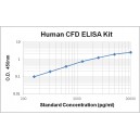 Human Complement Factor D CFD ELISA Kit