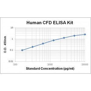 Human Complement Factor D CFD ELISA Kit