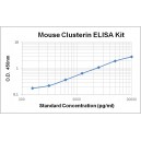 Mouse Clusterin ELISA Kit