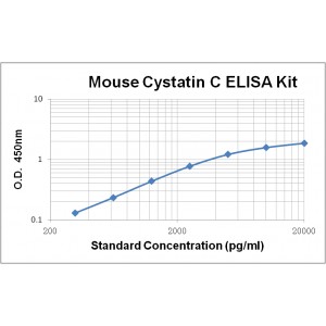 Mouse Cystatin C ELISA Kit