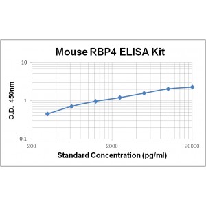 Mouse RBP4 ELISA Kit