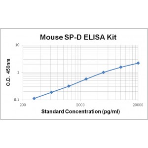 Mouse SP-D ELISA Kit