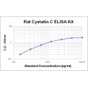 Rat Cystatin C CST C ELISA Kit