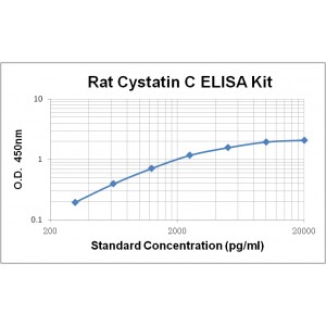 Rat Cystatin C CST C ELISA Kit