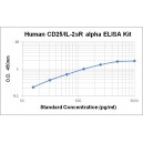 Human CD25/IL-2sR Alpha ELISA Kit