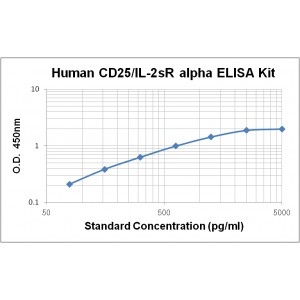 Human CD25/IL-2sR Alpha ELISA Kit