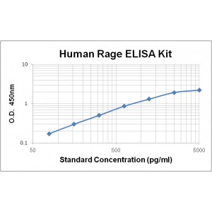 Human RAGE ELISA Kit