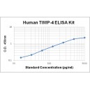 Human tissue inhibitors of metalloproteinase 4,TIMP-4 ELISA Kit