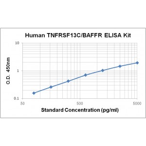 Human B-Cell Activation Factor Receptor BAFFR ELISA Kit