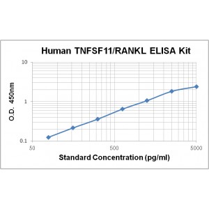 Human TRANCE/RANK L/TNFSF11 ELISA Kit