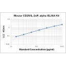 Mouse CD25/IL-2 R alpha ELISA Kit