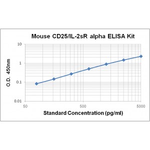 Mouse CD25/IL-2 R alpha ELISA Kit