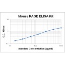 Mouse RAGE ELISA Kit