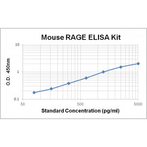 Mouse RAGE ELISA Kit