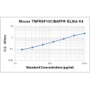 Mouse TNFSF13C/BAFF ELISA Kit