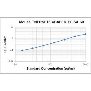 Mouse TNFSF13C/BAFF ELISA Kit