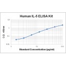 Human Interleukin 5 IL-5 ELISA Kit