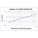 Human IL-12 ( p70 ) ELISA Kit