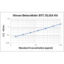 Mouse Betacellulin BTC ELISA Kit