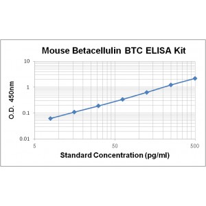 Mouse Betacellulin BTC ELISA Kit