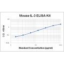 Mouse IL-3 ELISA Kit