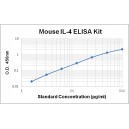 Mouse IL-4 ELISA Kit