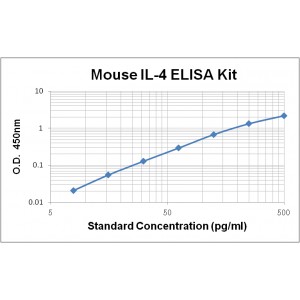 Mouse IL-4 ELISA Kit