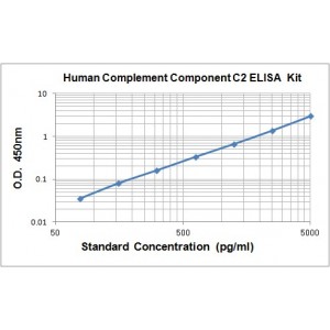 Human Complement C2 ELISA kit