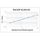Rat EGF ELISA Kit