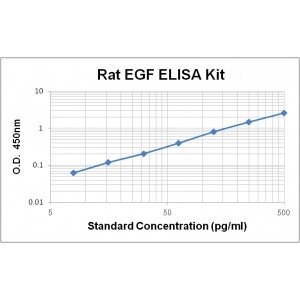 Rat EGF ELISA Kit