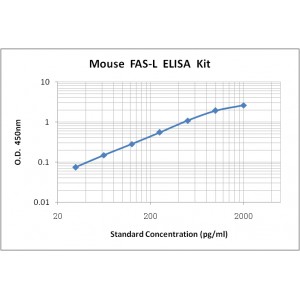 Mouse FAS-L ELISA Kit