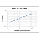 Mouse G-CSF ELISA Kit