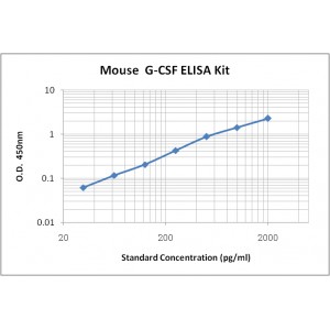 Mouse G-CSF ELISA Kit