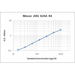 Mouse FAS ELISA Kit