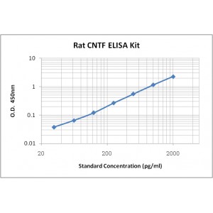 Rat Ciliary Neurotrophic Factor,CNTF ELISA Kit