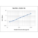 Rat Factor Related Apoptosis Ligand FASL ELISA Kit