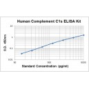 Human Complement C1s ELISA kit