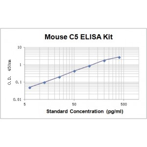 Mouse Complement 5 ELISA Kit