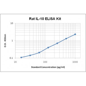 Rat IL-10 ELISA Kit