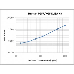 Human FGF7/KGF ELISA Kit