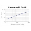 Mouse Complement fragment 3a,C3a ELISA Kit
