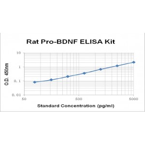 Rat Pro-BDNF ELISA Kit