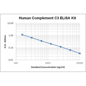 Human Complement C3 ELISA Kit