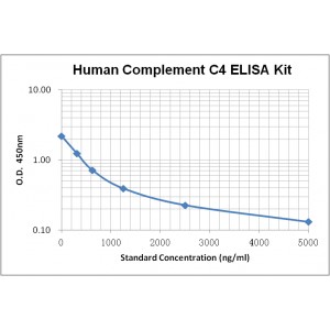 Human Complement C4 ELISA Kit