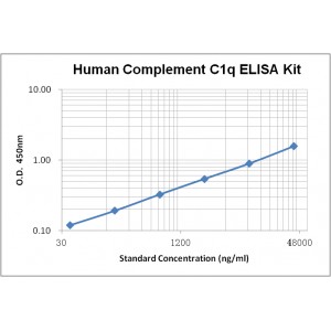 Human Complement C1q ELISA Kit