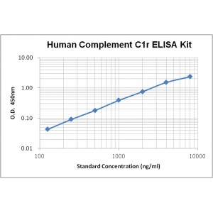 Human Complement C1r ELISA Kit