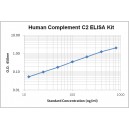 Human Complement C2 ELISA Kit