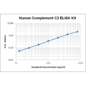 Human Complement C2 ELISA Kit