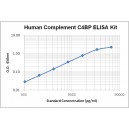 Human Complement C4 Binding Protein, C4BP ELISA Kit